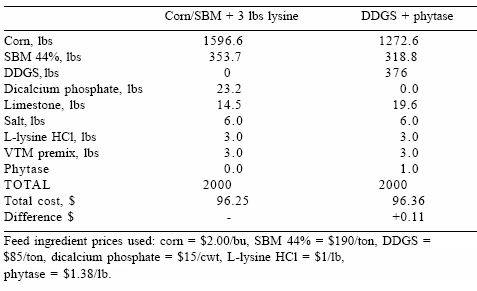 Value and use of ‘new generation’ distiller’s dried grains with solubles in swine diets - Image 16