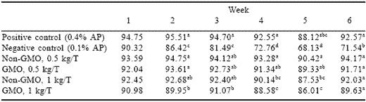 Do non-GMO enzymes work as well as GMO sources? A comparison of phytase sources in low phosphorus diets fed to layers - Image 1