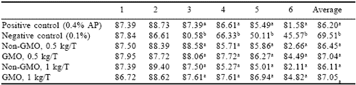 Do non-GMO enzymes work as well as GMO sources? A comparison of phytase sources in low phosphorus diets fed to layers - Image 2