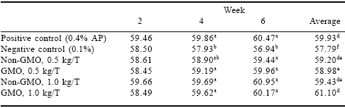 Do non-GMO enzymes work as well as GMO sources? A comparison of phytase sources in low phosphorus diets fed to layers - Image 3