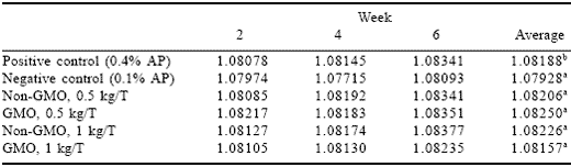 Do non-GMO enzymes work as well as GMO sources? A comparison of phytase sources in low phosphorus diets fed to layers - Image 4