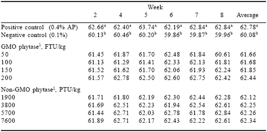 Do non-GMO enzymes work as well as GMO sources? A comparison of phytase sources in low phosphorus diets fed to layers - Image 7