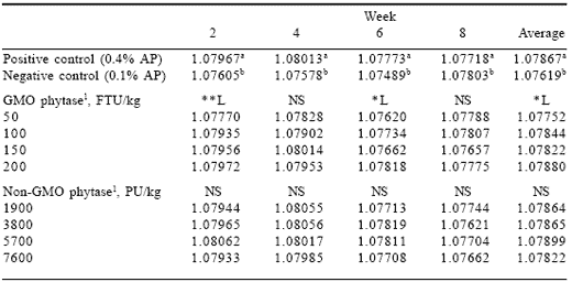 Do non-GMO enzymes work as well as GMO sources? A comparison of phytase sources in low phosphorus diets fed to layers - Image 8