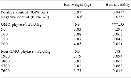 Do non-GMO enzymes work as well as GMO sources? A comparison of phytase sources in low phosphorus diets fed to layers - Image 9