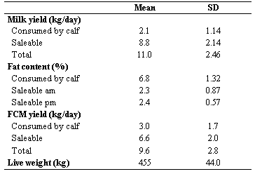 Influence of early weaning on yield and fat content of milk from dual purpose cows - Image 1