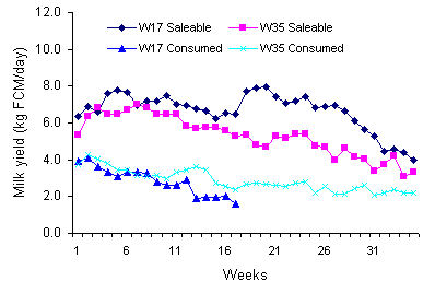 Influence of early weaning on yield and fat content of milk from dual purpose cows - Image 2