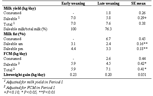 Influence of early weaning on yield and fat content of milk from dual purpose cows - Image 3