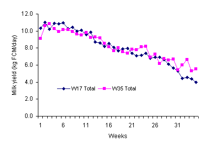 Influence of early weaning on yield and fat content of milk from dual purpose cows - Image 4