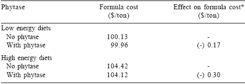 Economic implications of phytase use in layer nutrition - Image 1