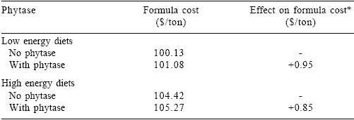 Economic implications of phytase use in layer nutrition - Image 3