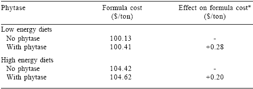 Economic implications of phytase use in layer nutrition - Image 4