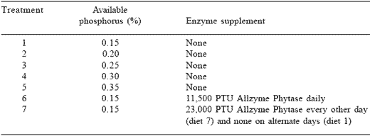 Effects of application variation and side activities on the efficacy of phytase in broiler diets - Image 1