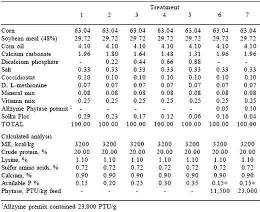 Effects of application variation and side activities on the efficacy of phytase in broiler diets - Image 2