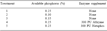 Effects of application variation and side activities on the efficacy of phytase in broiler diets - Image 3