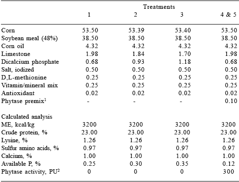 Effects of application variation and side activities on the efficacy of phytase in broiler diets - Image 4