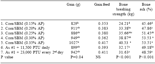Effects of application variation and side activities on the efficacy of phytase in broiler diets - Image 5