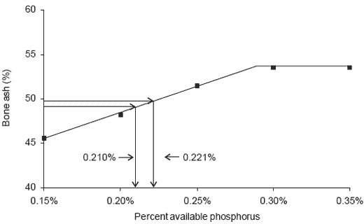 Effects of application variation and side activities on the efficacy of phytase in broiler diets - Image 7