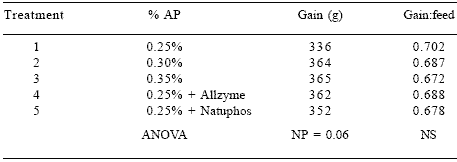 Effects of application variation and side activities on the efficacy of phytase in broiler diets - Image 8