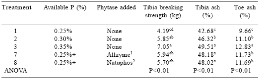 Effects of application variation and side activities on the efficacy of phytase in broiler diets - Image 10