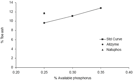 Effects of application variation and side activities on the efficacy of phytase in broiler diets - Image 13