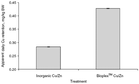 The effect of inorganic and organic forms of copper and zinc on mineral digestibility and retention in yearling geldings in training - Image 3