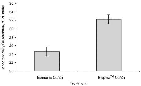 The effect of inorganic and organic forms of copper and zinc on mineral digestibility and retention in yearling geldings in training - Image 4