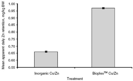 The effect of inorganic and organic forms of copper and zinc on mineral digestibility and retention in yearling geldings in training - Image 6