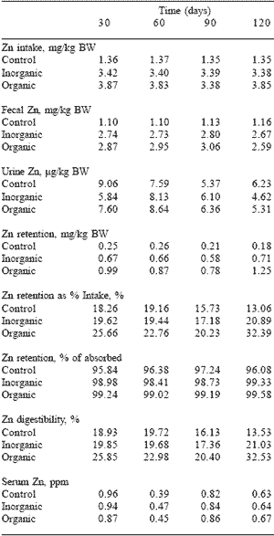 The effect of inorganic and organic forms of copper and zinc on mineral digestibility and retention in yearling geldings in training - Image 8