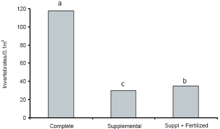 Effect of feeds, feeding and natural foods on freshwater prawn production - Image 1