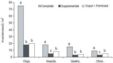 Effect of feeds, feeding and natural foods on freshwater prawn production - Image 2