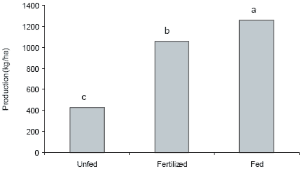 Effect of feeds, feeding and natural foods on freshwater prawn production - Image 3