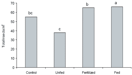 Effect of feeds, feeding and natural foods on freshwater prawn production - Image 5