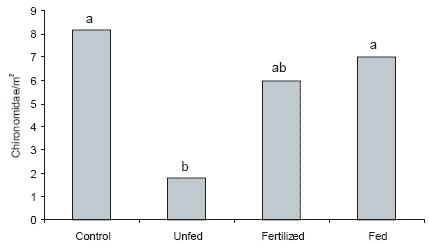 Effect of feeds, feeding and natural foods on freshwater prawn production - Image 7