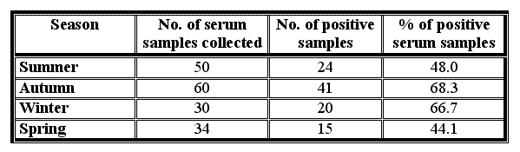 Competitive Elisa Test for Diagnosis of Bluetongue in Egypt - Image 3