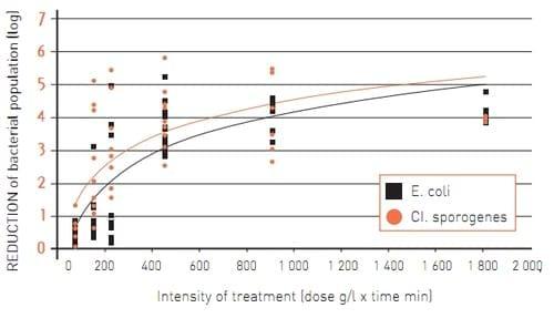 In vitro and In vivo Antimicrobial Effect of a Patented Activated Clay and its Consequence on Broilers Performance - Image 3