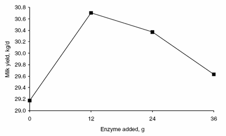 The potential of supplemental enzymes in dairy and feedlot diets: impact of a protected fungal amylase preparation on ruminal fermentation and animal production - Image 2