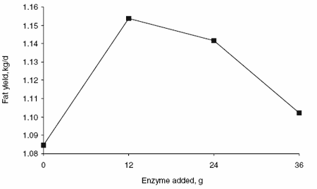 The potential of supplemental enzymes in dairy and feedlot diets: impact of a protected fungal amylase preparation on ruminal fermentation and animal production - Image 4
