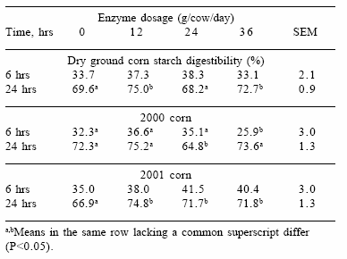 The potential of supplemental enzymes in dairy and feedlot diets: impact of a protected fungal amylase preparation on ruminal fermentation and animal production - Image 7