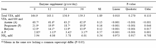 The potential of supplemental enzymes in dairy and feedlot diets: impact of a protected fungal amylase preparation on ruminal fermentation and animal production - Image 8