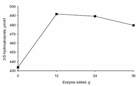 The potential of supplemental enzymes in dairy and feedlot diets: impact of a protected fungal amylase preparation on ruminal fermentation and animal production - Image 9