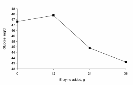 The potential of supplemental enzymes in dairy and feedlot diets: impact of a protected fungal amylase preparation on ruminal fermentation and animal production - Image 11