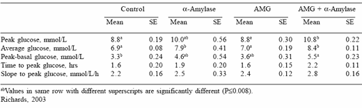 Starch digestion in the equine small intestine: is there a role for supplemental enzymes? - Image 10