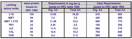 Feeding During The Production Period - Amino Acids Requirements - Image 2
