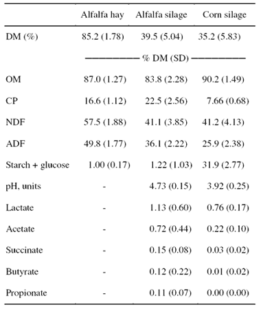 Effect of Corn Silage Diets to Dairy Cows - Image 1