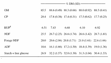 Effect of Corn Silage Diets to Dairy Cows - Image 4