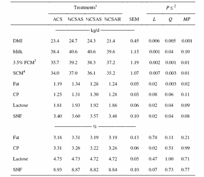 Effect of Corn Silage Diets to Dairy Cows - Image 5