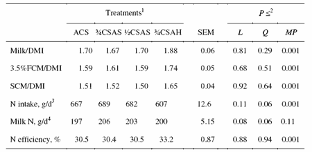 Effect of Corn Silage Diets to Dairy Cows - Image 6