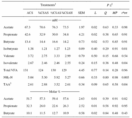 Effect of Corn Silage Diets to Dairy Cows - Image 7