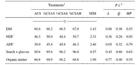 Effect of Corn Silage Diets to Dairy Cows - Image 9