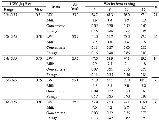 Applicability of National Research Council calf feeding standards to a dual purpose system in Venezuela - Image 4